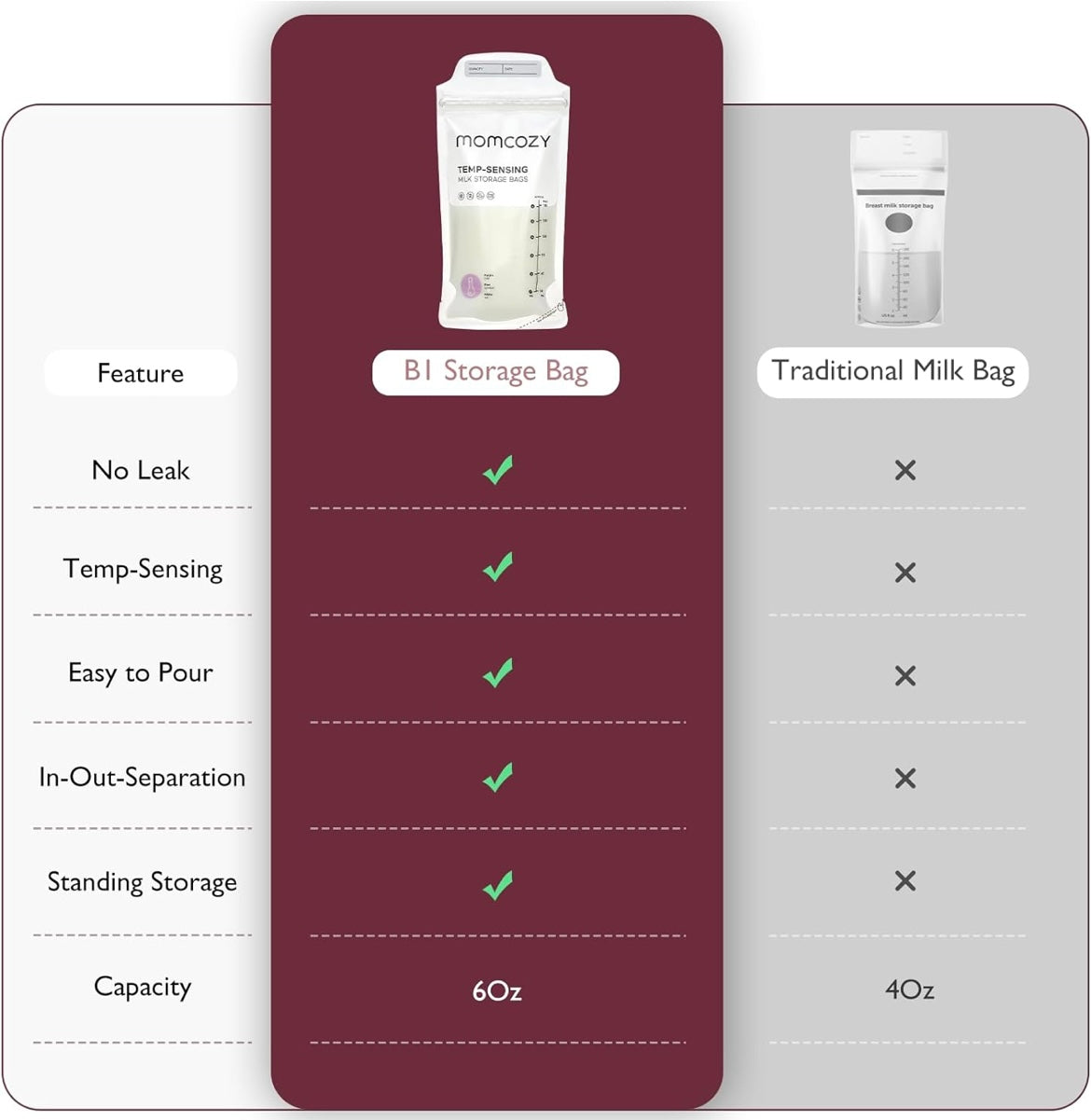 Momcozy Lot de 120 Sacs de Conservation du Lait Maternel, Préstérilisés, Double étanchéité, pour Congélation 180mL